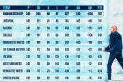瓜帅执教曼城9个赛季6夺英超！积分、胜场、进球、零封同期均最多